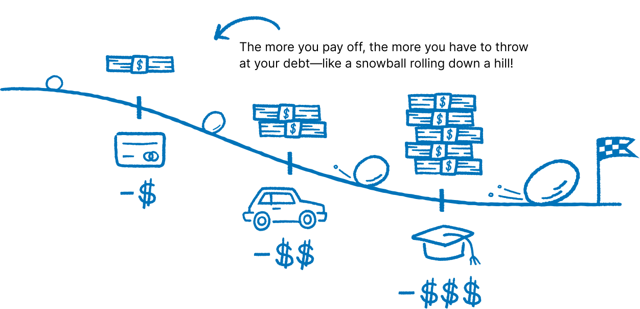  A simple blue line drawing shows a downhill path with rolling balls, each passing by stacks of money. Along the path are icons representing different types of debt: a credit card with a single dollar sign, a car with two dollar signs, and a graduation cap with three dollar signs. The illustration suggests paying off debts progressively, from smaller to larger, with a checkered flag at the end symbolizing debt freedom.