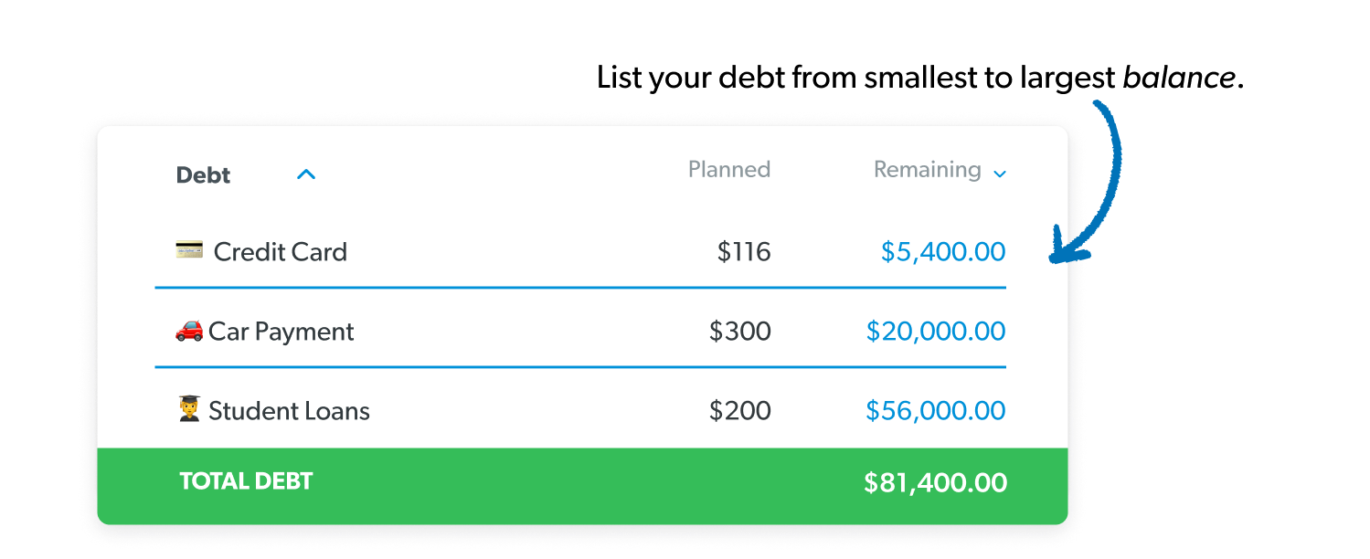 A list of debts organized from smallest to largest balance. It includes three debts: Credit Card with a planned payment of $116 and $5,400 remaining balance; Car Payment with $300 planned and $20,000 remaining balance; Student Loans with $200 planned and $56,000 remaining balance. A note above the list says, "List your debt from smallest to largest balance." Total debt is shown as $81,400.
