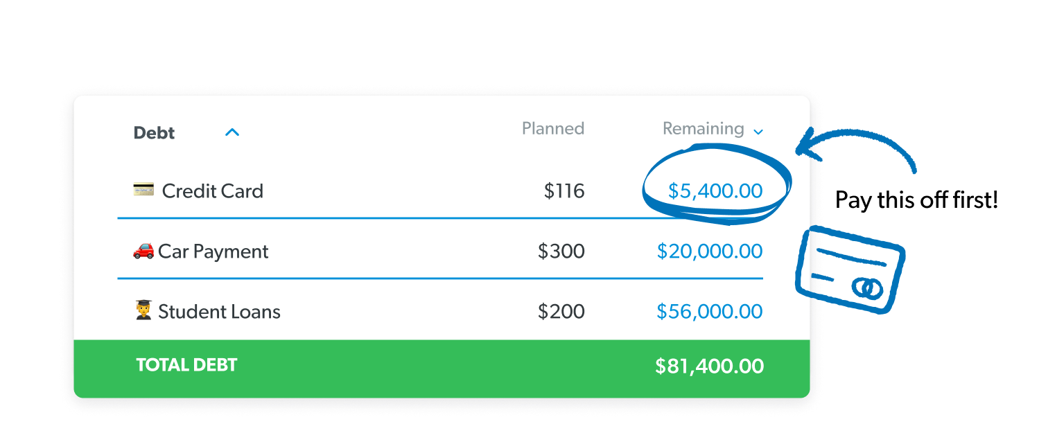 Three debts with their planned payments and remaining balances. The debts are Credit Card ($116 planned, $5,400 remaining balance), Car Payment ($300 planned, $20,000 remaining balance), and Student Loans ($200 planned, $56,000 remaining balance). A blue circle highlights the $5,400 remaining balance on the Credit Card, with an arrow pointing to it and text saying, “Pay this off first!” alongside a credit card icon. Total debt at the bottom shows $81,400.