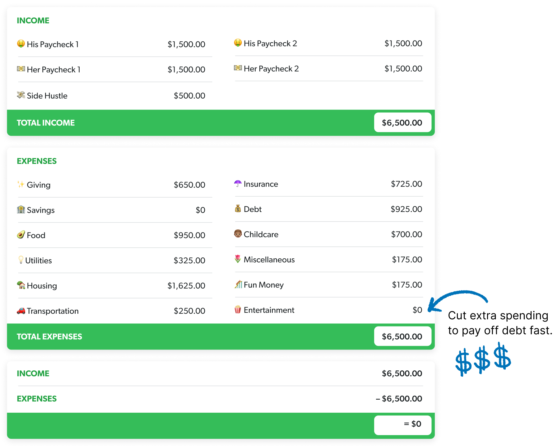 A budget showing income and expenses, with income totaling $6,500 and expenses also totaling $6,500. Income sources listed are His Paycheck One ($1,500), His Paycheck Two ($1,500), Her Paycheck One ($1,500), Her Paycheck Two ($1,500), and Side Hustle ($500). Expenses include categories such as Housing ($1,625), Food ($950), Debt ($925), Entertainment ($0), and others. A note with an arrow points to Entertainment, saying, “Cut extra spending to pay off debt fast,” accompanied by dollar sign symbols.