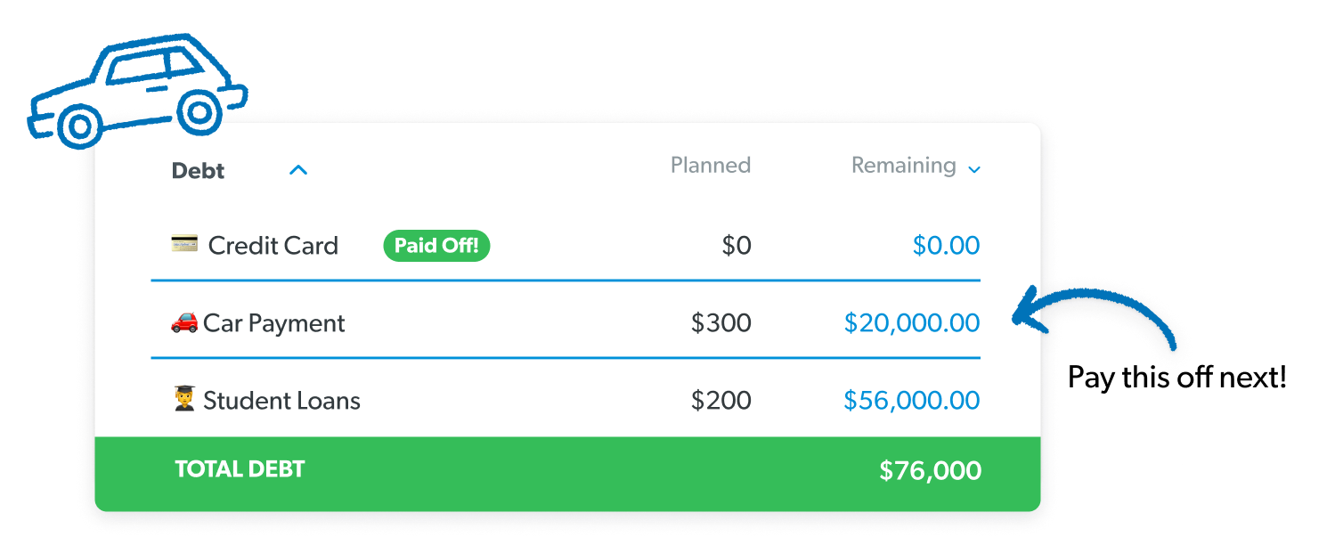  A financial dashboard listing three debts. The Credit Card debt is marked as “Paid Off!” with $0 remaining. The Car Payment shows a planned payment of $300 and $20,000 remaining. Student Loans show a planned payment of $200 and $56,000 remaining. An arrow points to the Car Payment with the text, “Pay this off next!” and a blue car icon is displayed above. Total debt at the bottom is $76,000.